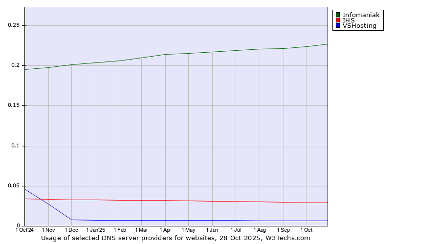 Historical trends in the usage of Infomaniak vs. IHS vs. VSHosting