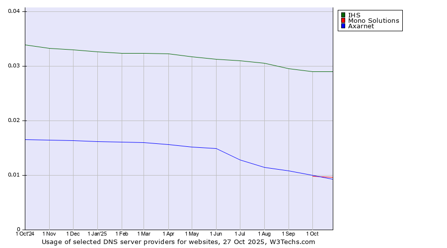 Historical trends in the usage of IHS vs. Mono Solutions vs. Axarnet