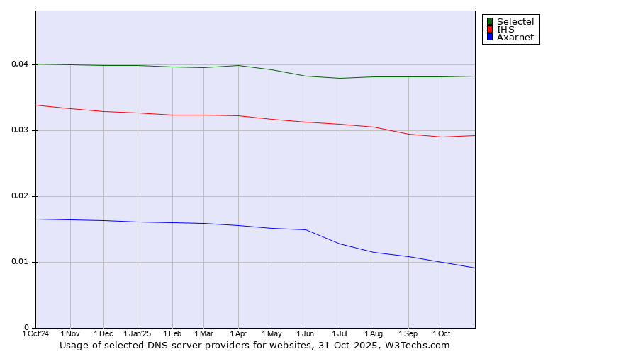 Historical trends in the usage of Selectel vs. IHS vs. Axarnet