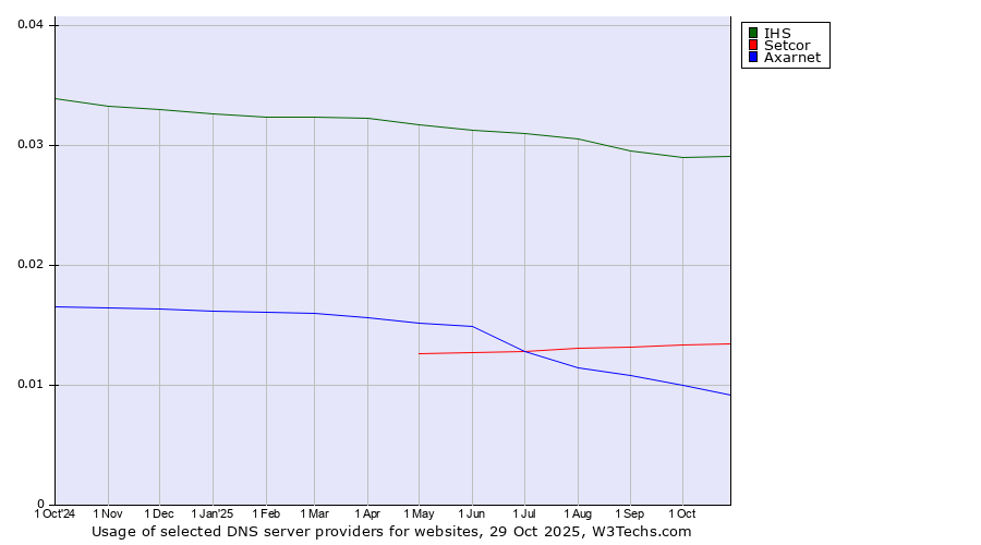 Historical trends in the usage of IHS vs. Setcor vs. Axarnet