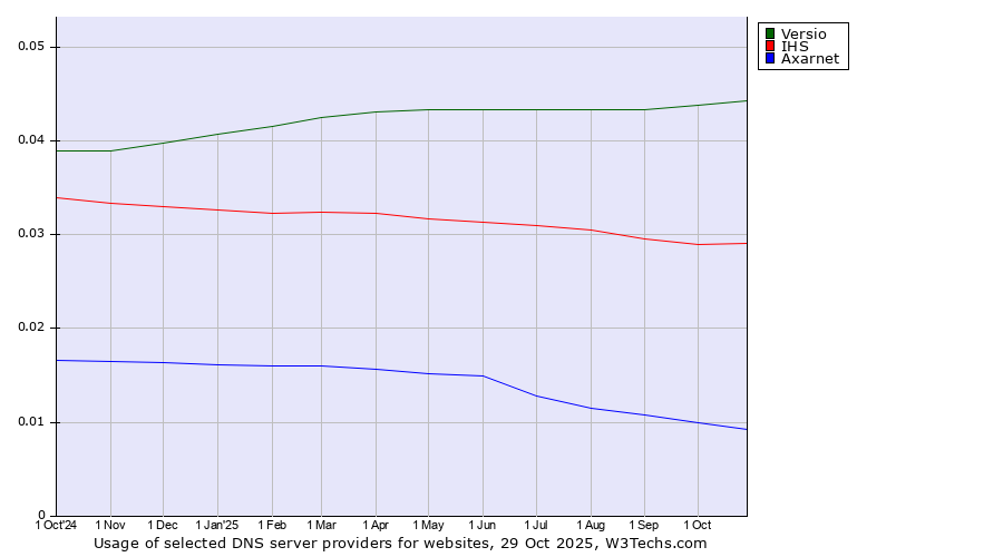 Historical trends in the usage of Versio vs. IHS vs. Axarnet