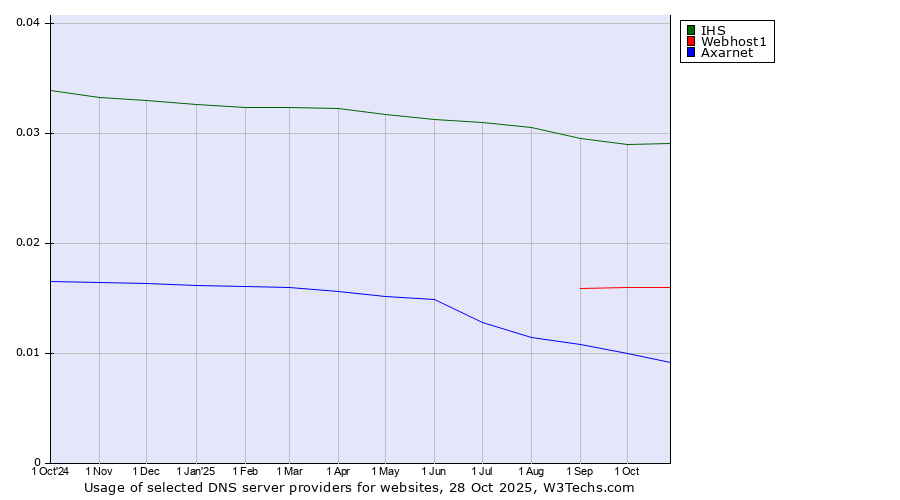 Historical trends in the usage of IHS vs. Webhost1 vs. Axarnet