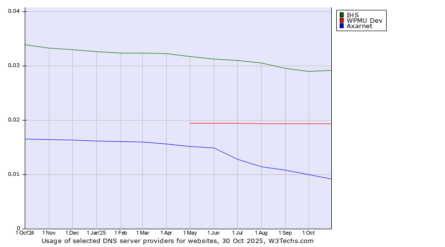 Historical trends in the usage of IHS vs. WPMU Dev vs. Axarnet