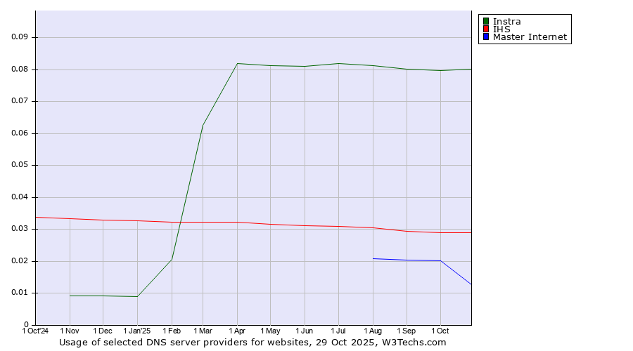Historical trends in the usage of Instra vs. IHS vs. Master Internet