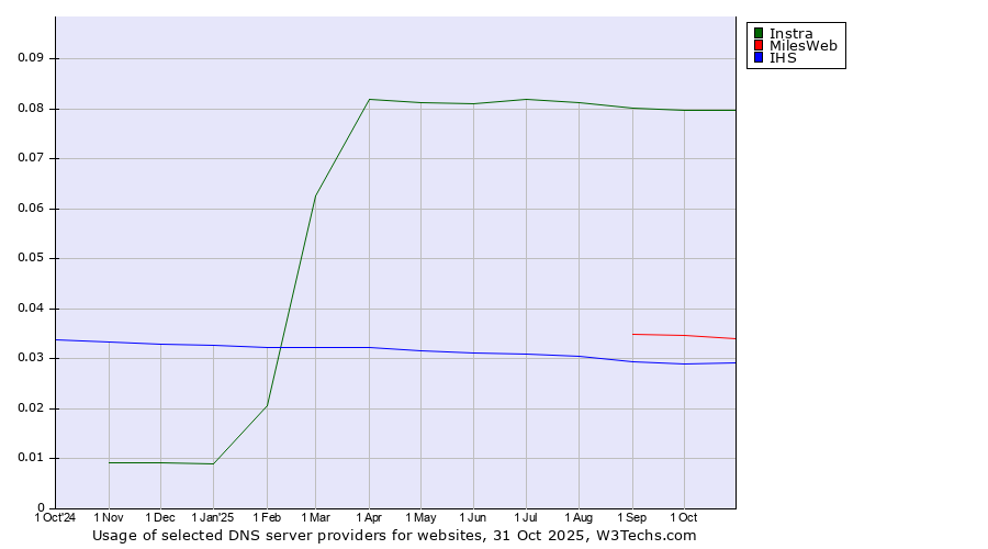 Historical trends in the usage of Instra vs. MilesWeb vs. IHS