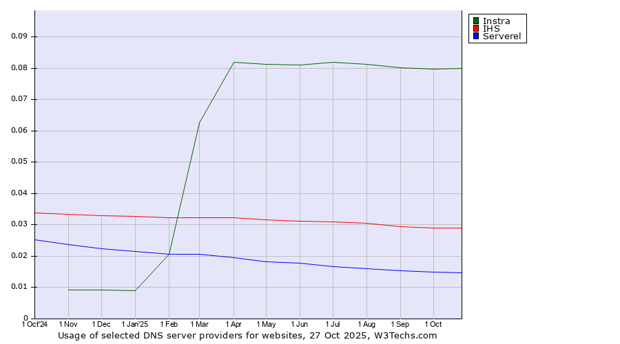 Historical trends in the usage of Instra vs. IHS vs. Serverel