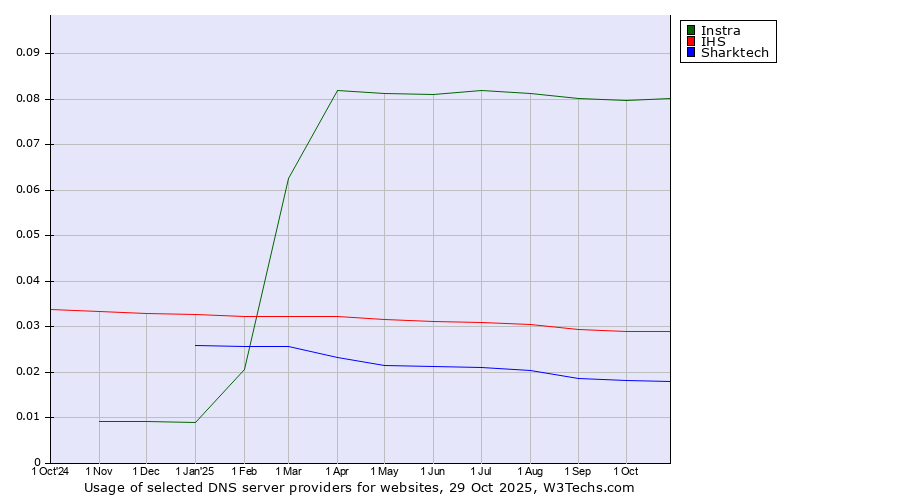 Historical trends in the usage of Instra vs. IHS vs. Sharktech