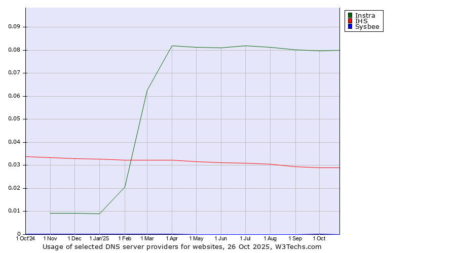 Historical trends in the usage of Instra vs. IHS vs. Sysbee