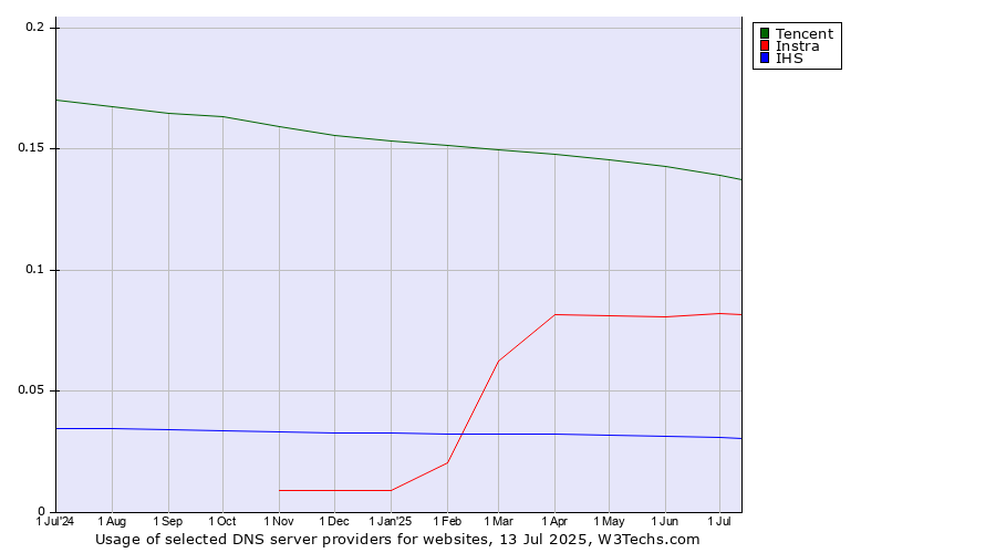 Historical trends in the usage of Tencent vs. Instra vs. IHS