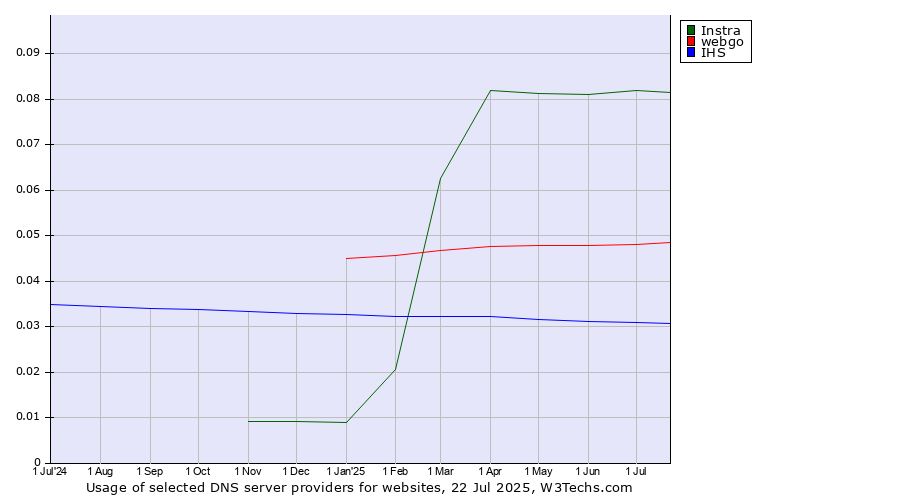 Historical trends in the usage of Instra vs. webgo vs. IHS