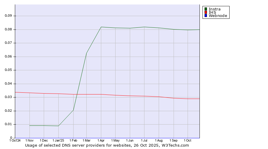 Historical trends in the usage of Instra vs. IHS vs. Webnode
