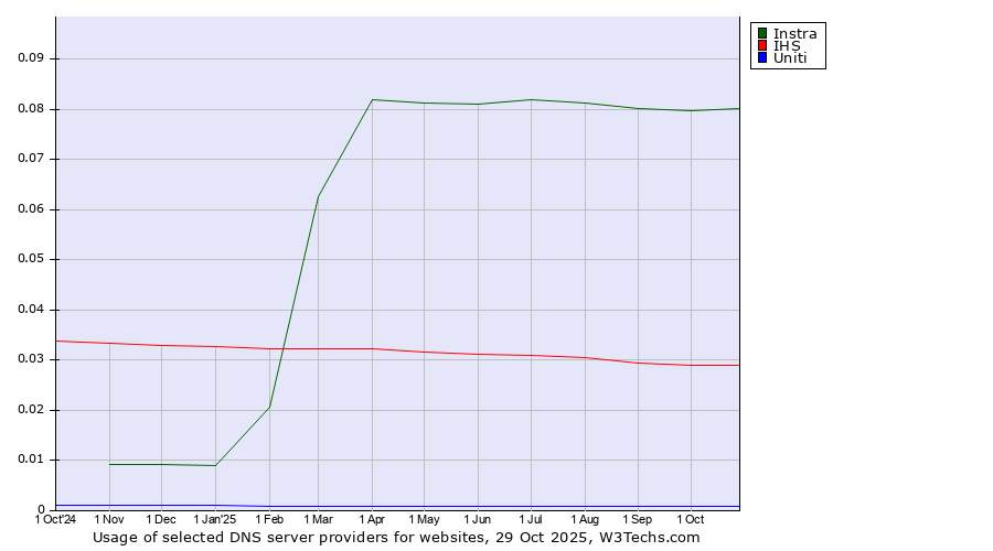 Historical trends in the usage of Instra vs. IHS vs. Uniti