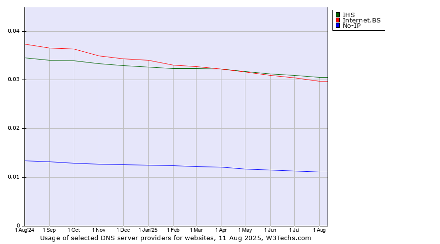 Historical trends in the usage of IHS vs. Internet.BS vs. No-IP