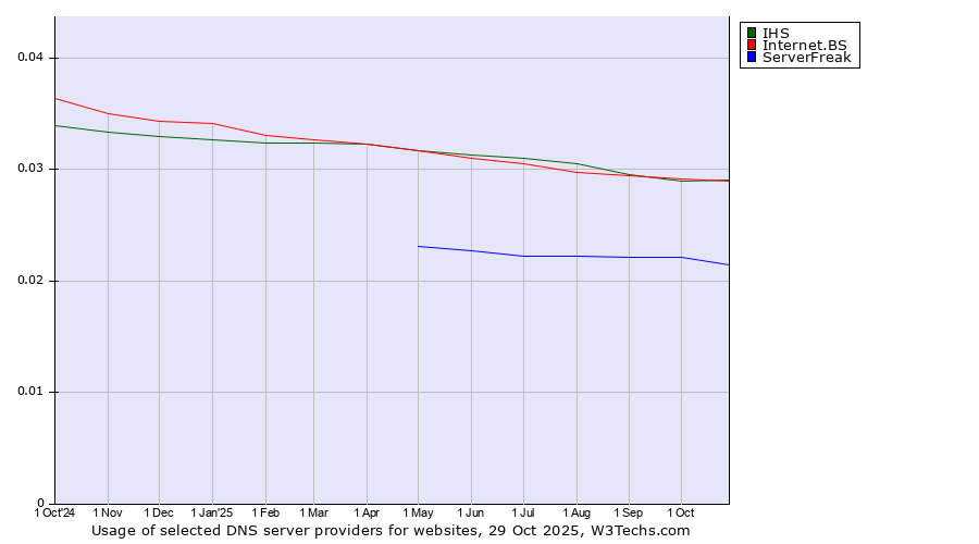 Historical trends in the usage of IHS vs. Internet.BS vs. ServerFreak