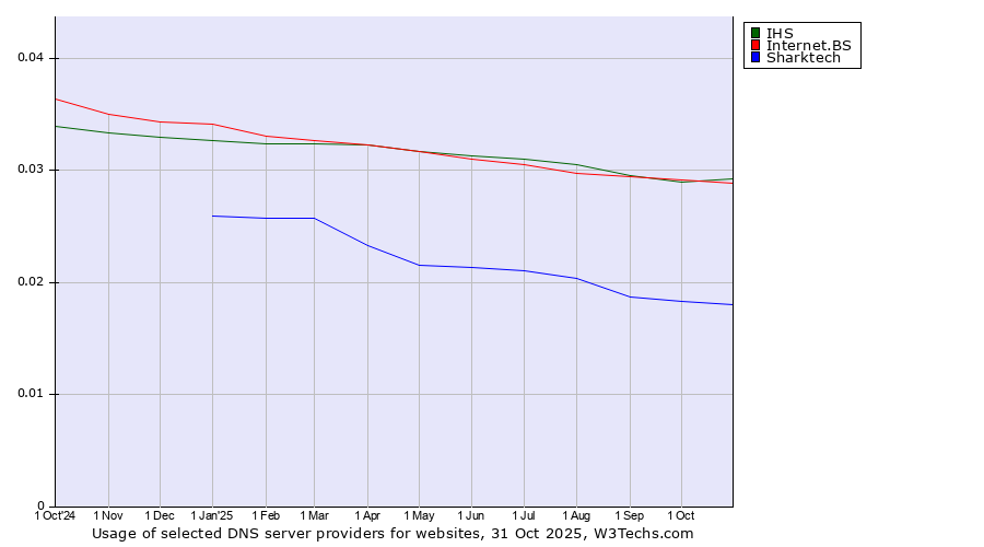 Historical trends in the usage of IHS vs. Internet.BS vs. Sharktech