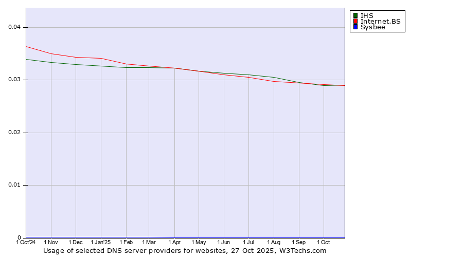 Historical trends in the usage of IHS vs. Internet.BS vs. Sysbee
