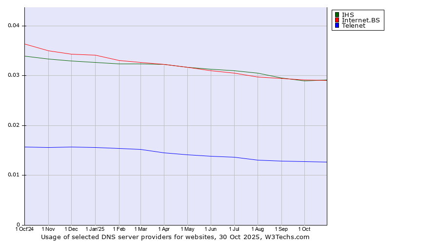 Historical trends in the usage of IHS vs. Internet.BS vs. Telenet