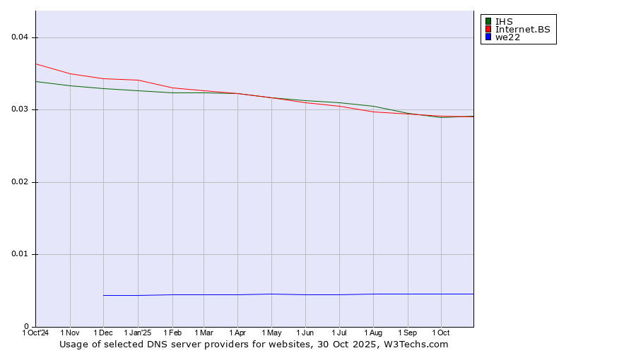 Historical trends in the usage of IHS vs. Internet.BS vs. we22