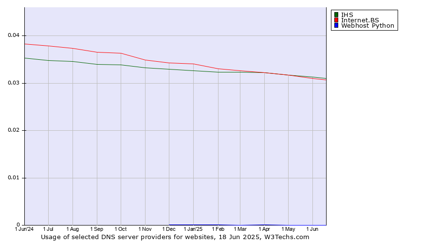 Historical trends in the usage of IHS vs. Internet.BS vs. Webhost Python