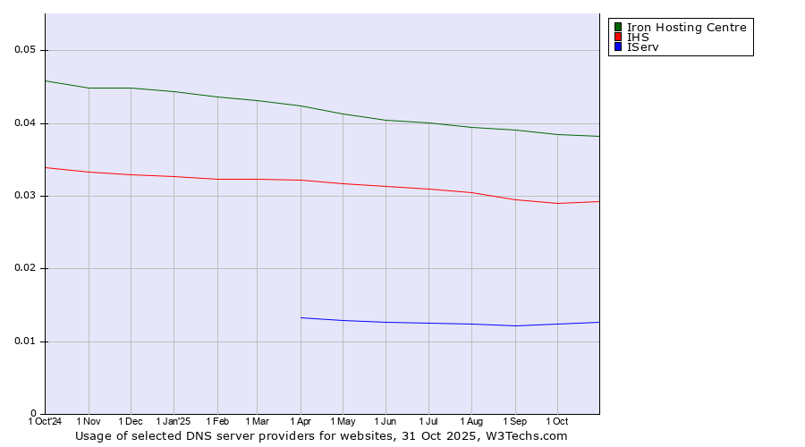 Historical trends in the usage of Iron Hosting Centre vs. IHS vs. IServ