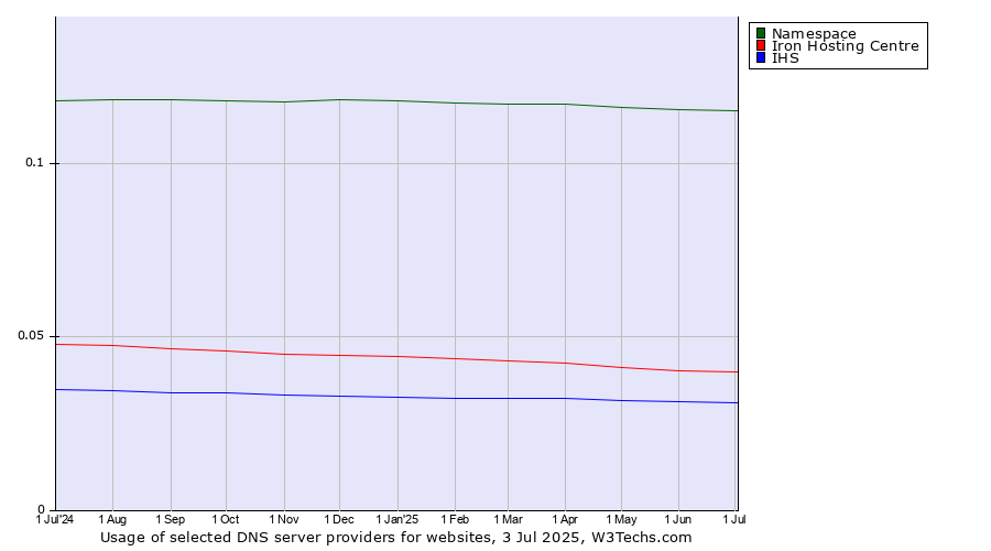 Historical trends in the usage of Namespace vs. Iron Hosting Centre vs. IHS