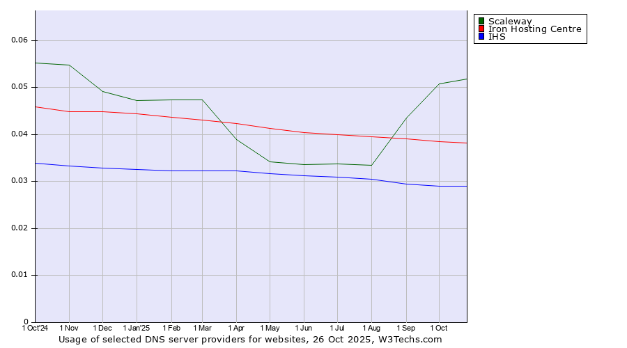Historical trends in the usage of Scaleway vs. Iron Hosting Centre vs. IHS