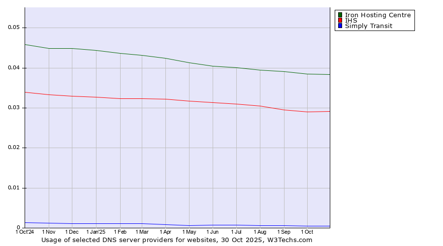 Historical trends in the usage of Iron Hosting Centre vs. IHS vs. Simply Transit