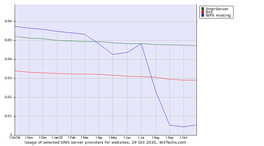 Historical trends in the usage of InterServer vs. IHS vs. WPX Hosting