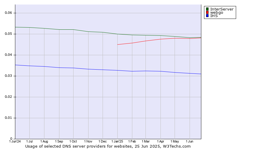 Historical trends in the usage of InterServer vs. webgo vs. IHS