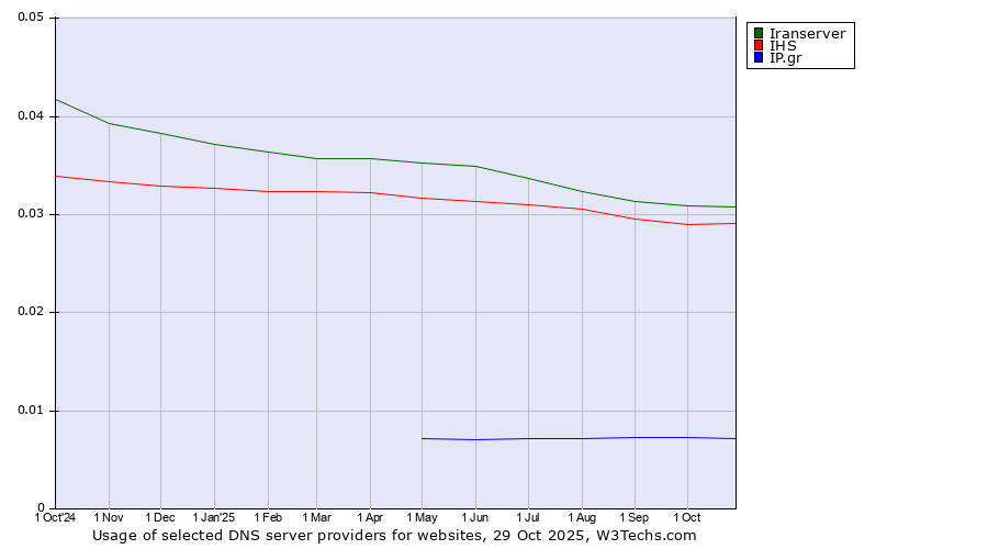 Historical trends in the usage of Iranserver vs. IHS vs. IP.gr