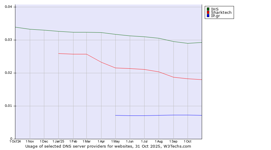 Historical trends in the usage of IHS vs. Sharktech vs. IP.gr