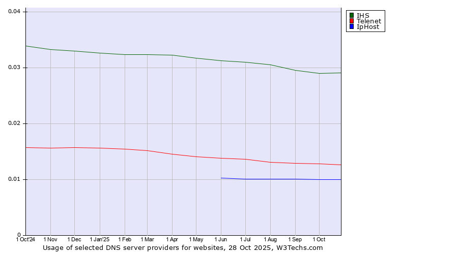 Historical trends in the usage of IHS vs. Telenet vs. IpHost