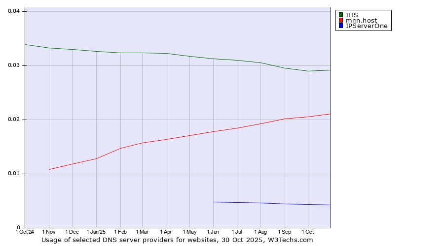 Historical trends in the usage of IHS vs. mijn.host vs. IPServerOne