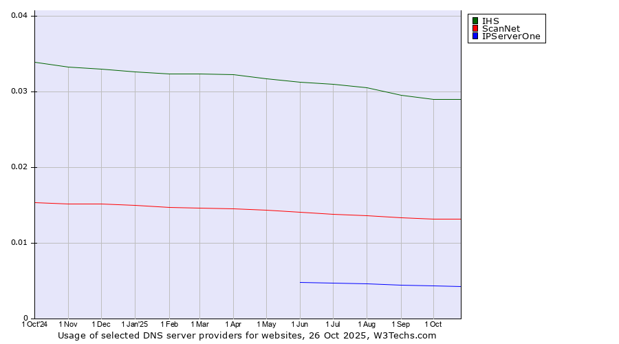 Historical trends in the usage of IHS vs. ScanNet vs. IPServerOne