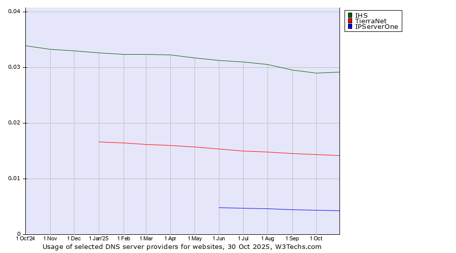 Historical trends in the usage of IHS vs. TierraNet vs. IPServerOne