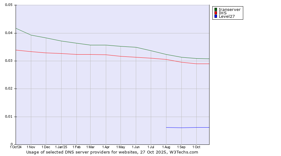 Historical trends in the usage of Iranserver vs. IHS vs. Level27