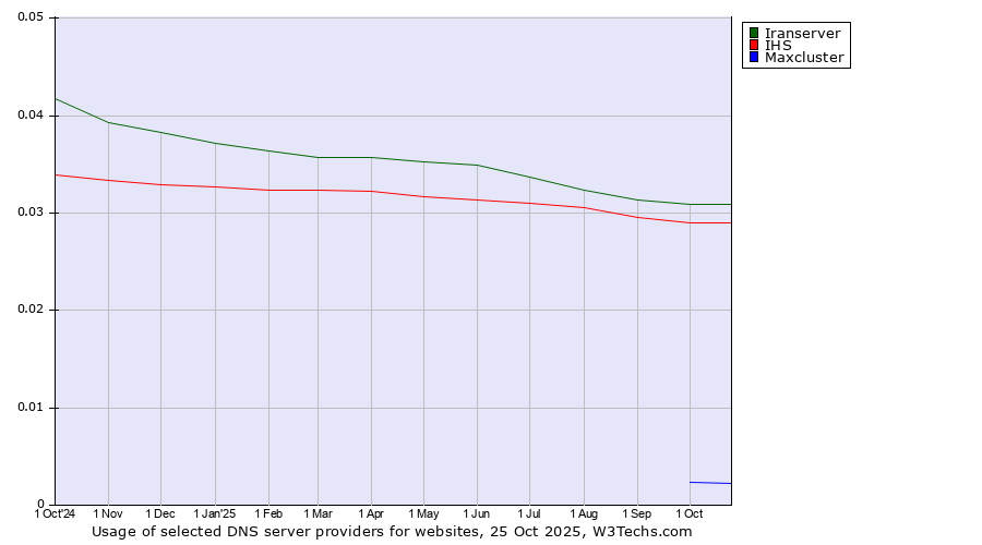 Historical trends in the usage of Iranserver vs. IHS vs. Maxcluster