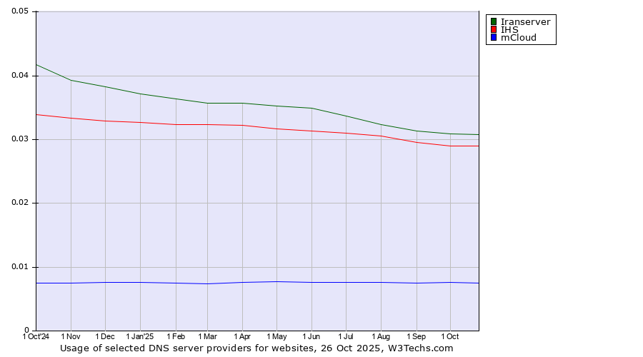 Historical trends in the usage of Iranserver vs. IHS vs. mCloud
