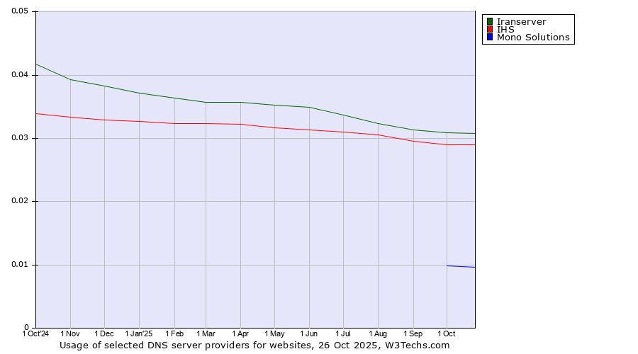 Historical trends in the usage of Iranserver vs. IHS vs. Mono Solutions