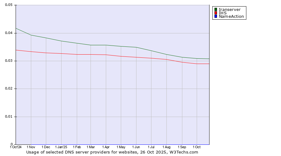 Historical trends in the usage of Iranserver vs. IHS vs. NameAction