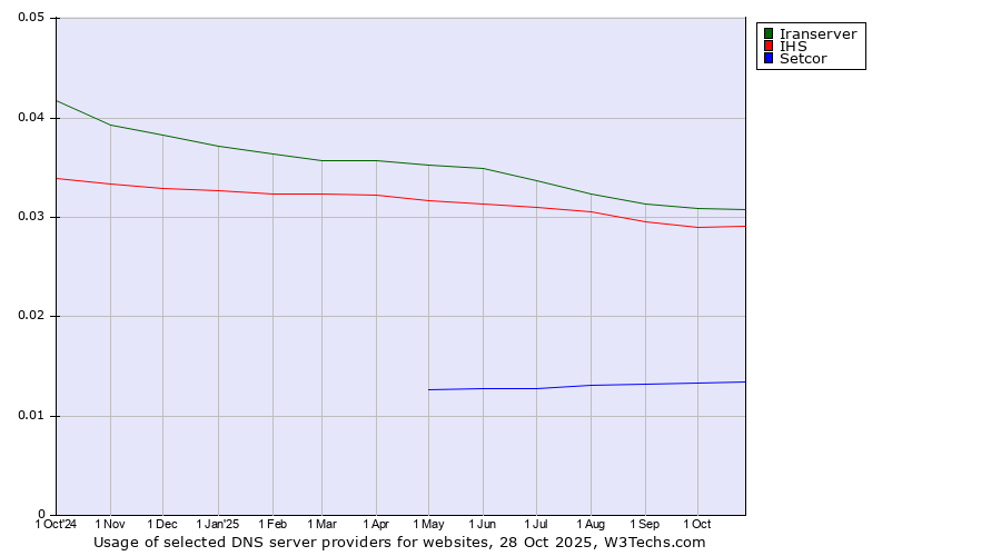 Historical trends in the usage of Iranserver vs. IHS vs. Setcor