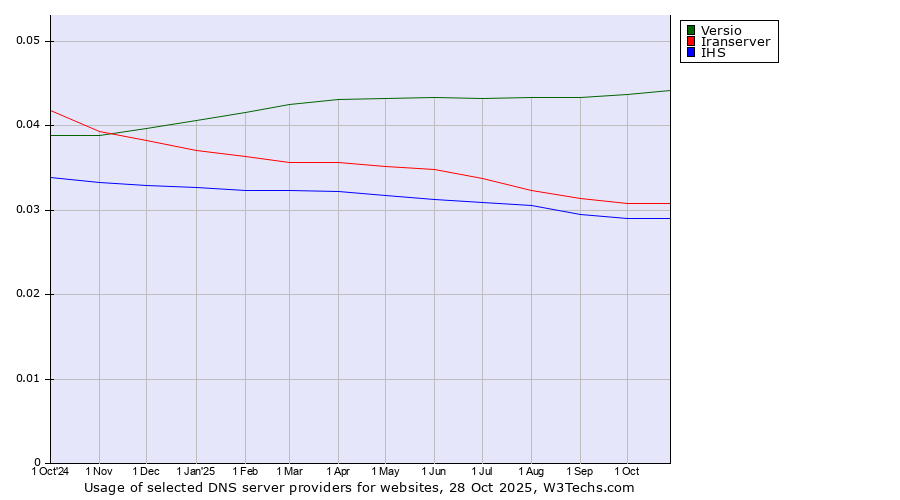 Historical trends in the usage of Versio vs. Iranserver vs. IHS