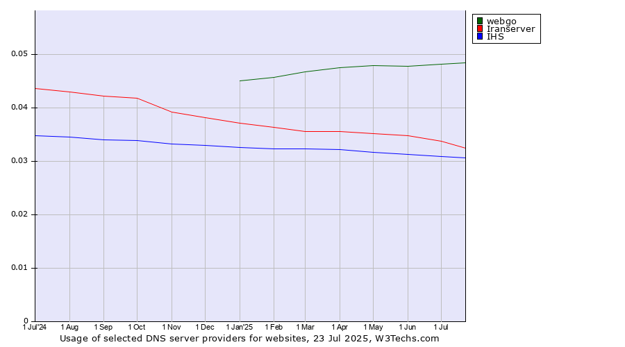 Historical trends in the usage of webgo vs. Iranserver vs. IHS