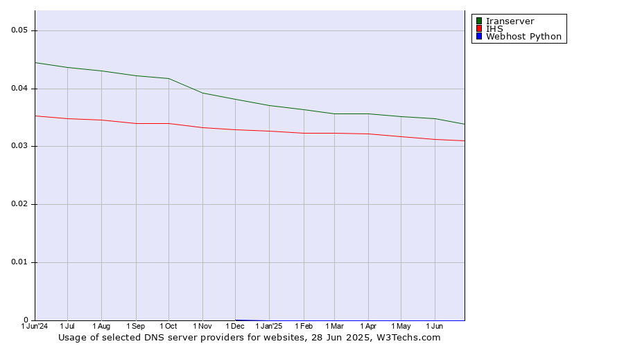 Historical trends in the usage of Iranserver vs. IHS vs. Webhost Python
