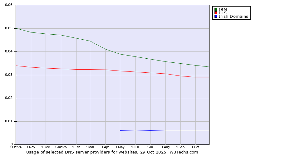 Historical trends in the usage of IBM vs. IHS vs. Irish Domains