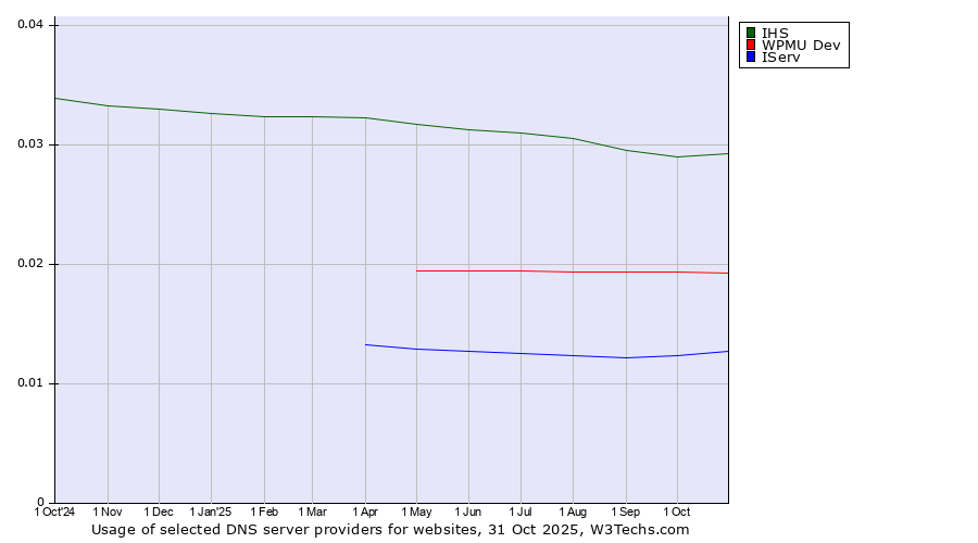Historical trends in the usage of IHS vs. WPMU Dev vs. IServ