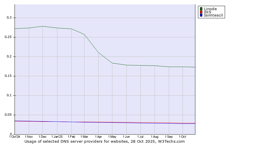 Historical trends in the usage of Linode vs. IHS vs. Isimtescil