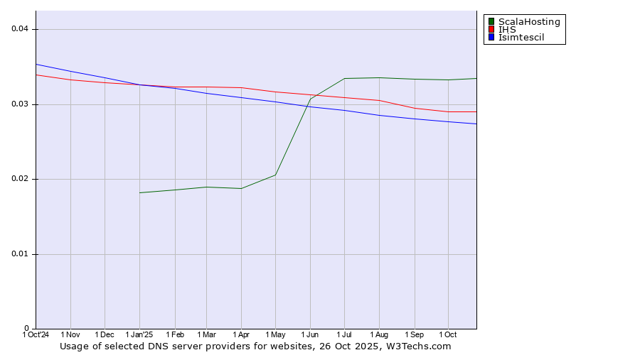 Historical trends in the usage of ScalaHosting vs. IHS vs. Isimtescil
