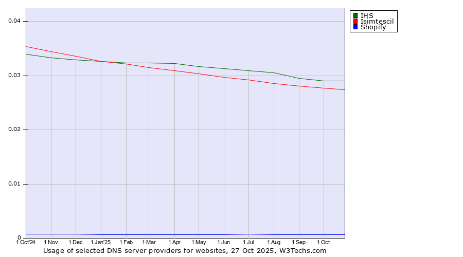 Historical trends in the usage of IHS vs. Isimtescil vs. Shopify
