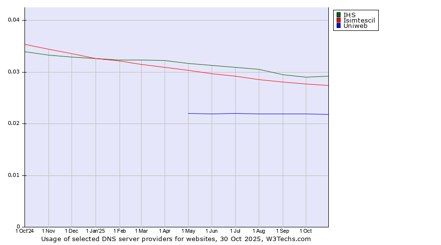 Historical trends in the usage of IHS vs. Isimtescil vs. Uniweb
